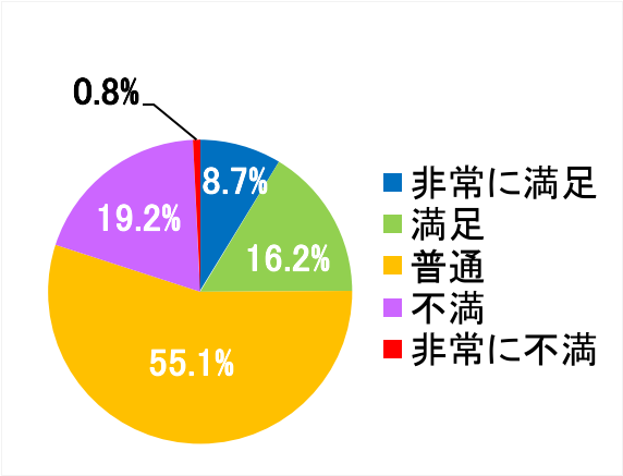 西陣病院、患者さまアンケート結果