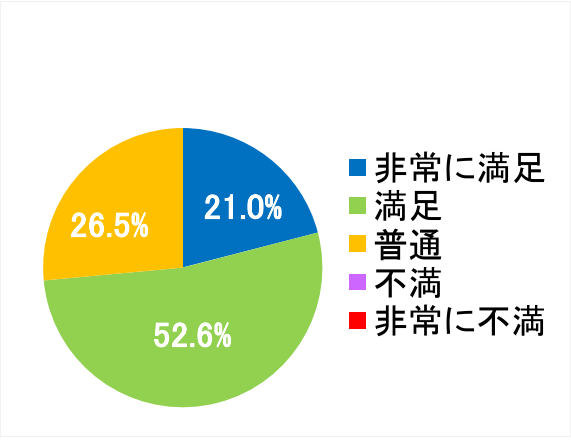 西陣病院、患者さまアンケート結果