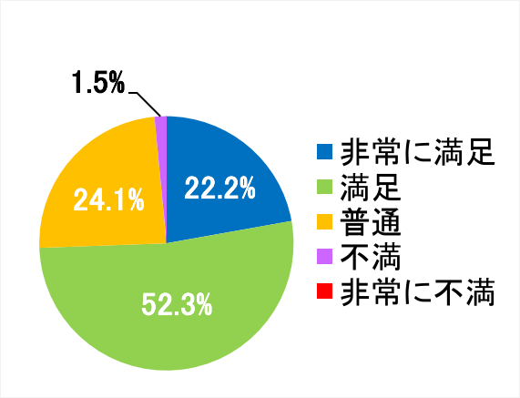 西陣病院、患者さまアンケート結果