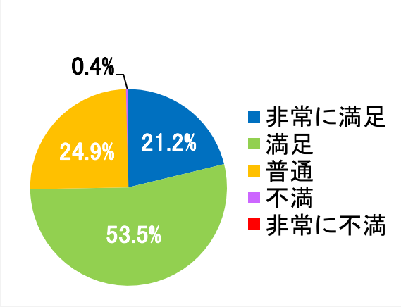 西陣病院、患者さまアンケート結果