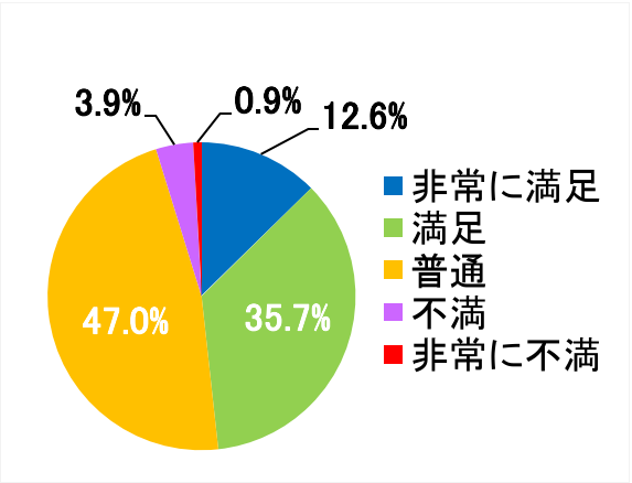 西陣病院、患者さまアンケート結果