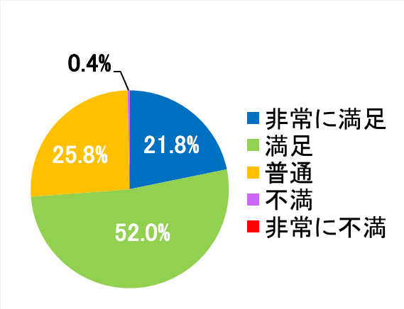 西陣病院、患者さまアンケート結果