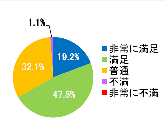 西陣病院、患者さまアンケート結果