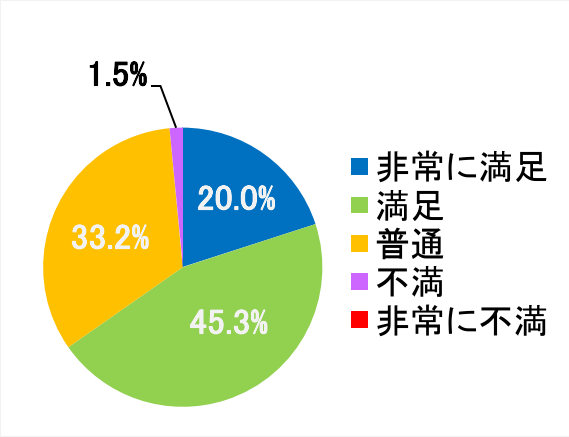 西陣病院、患者さまアンケート結果