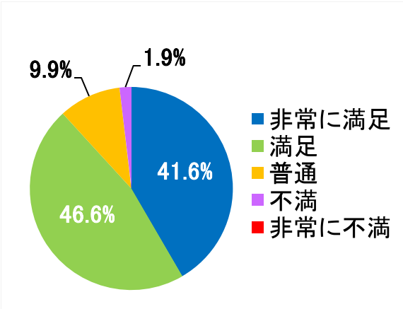 西陣病院、患者さまアンケート結果