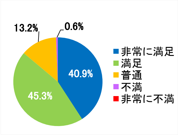 西陣病院、患者さまアンケート結果