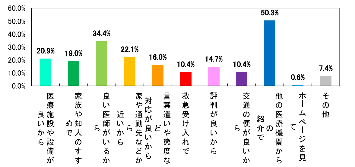 西陣病院、患者さまアンケート結果