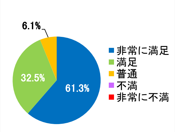 西陣病院、患者さまアンケート結果