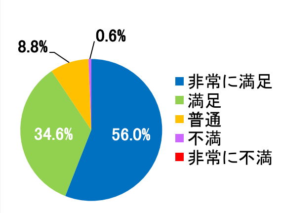 西陣病院、患者さまアンケート結果