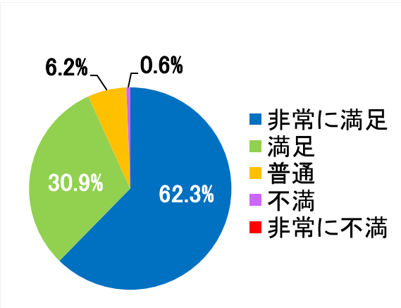 西陣病院、患者さまアンケート結果