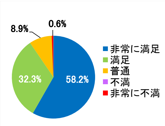 西陣病院、患者さまアンケート結果