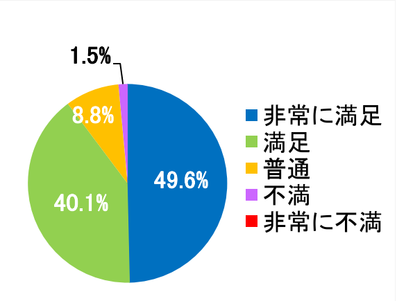 西陣病院、患者さまアンケート結果