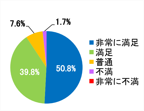 西陣病院、患者さまアンケート結果