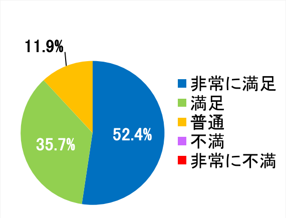 西陣病院、患者さまアンケート結果