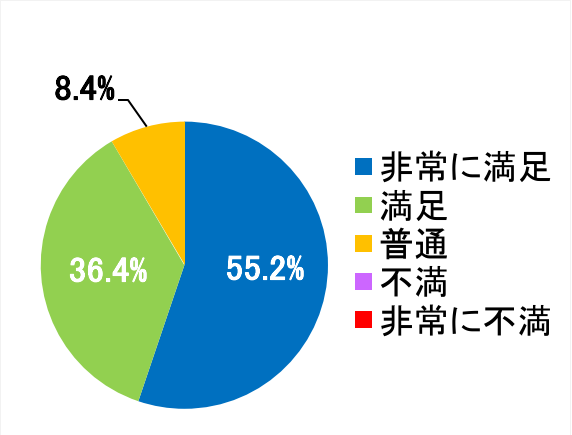 西陣病院、患者さまアンケート結果