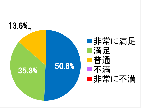 西陣病院、患者さまアンケート結果