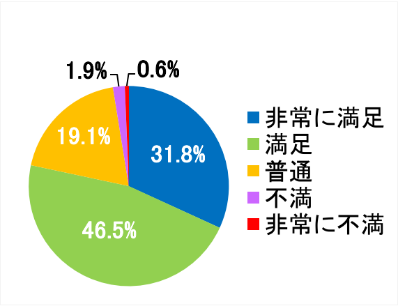 西陣病院、患者さまアンケート結果