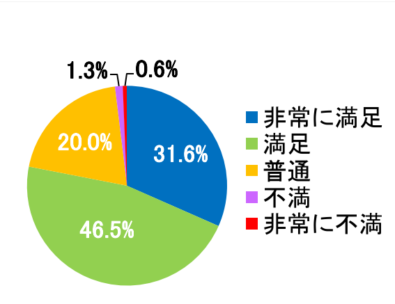 西陣病院、患者さまアンケート結果