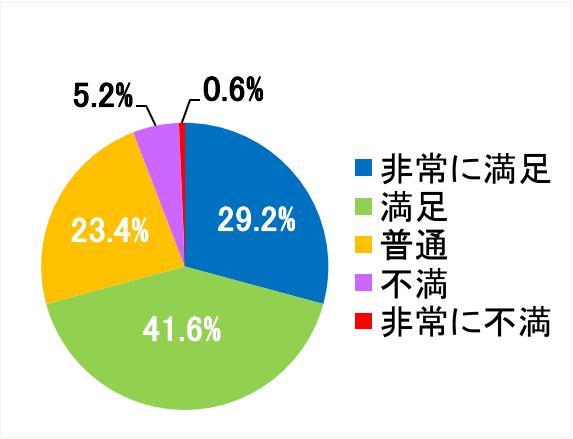 西陣病院、患者さまアンケート結果