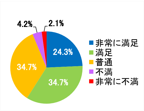 西陣病院、患者さまアンケート結果