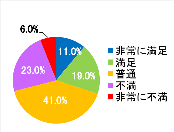 西陣病院、患者さまアンケート結果