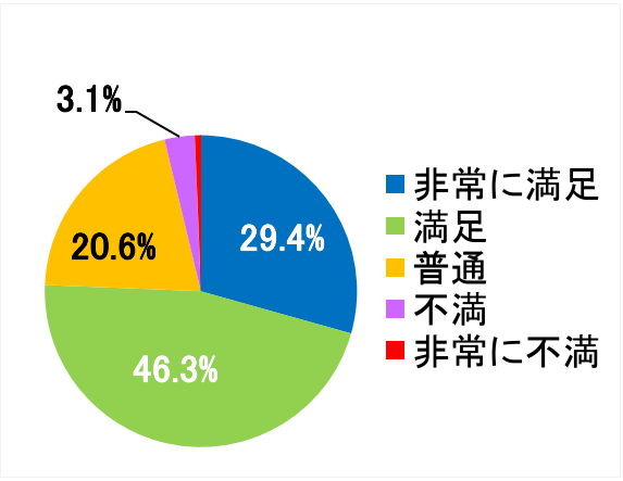 西陣病院、患者さまアンケート結果