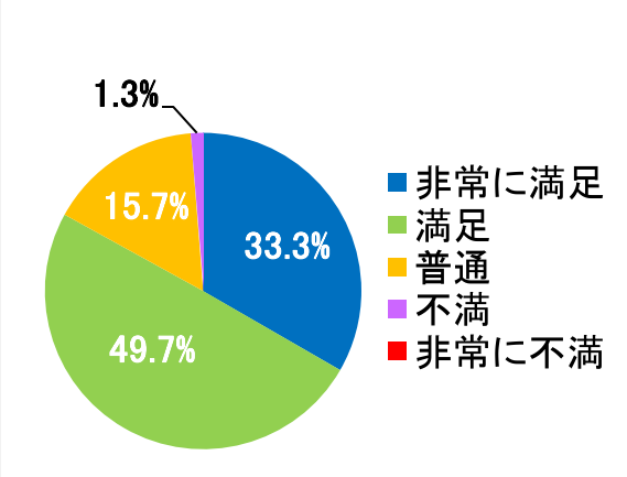 西陣病院、患者さまアンケート結果