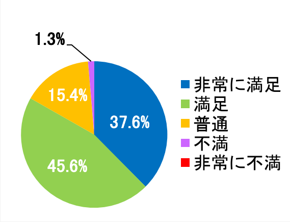 西陣病院、患者さまアンケート結果