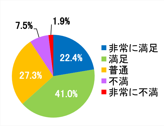 西陣病院、患者さまアンケート結果