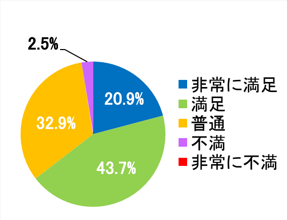 西陣病院、患者さまアンケート結果