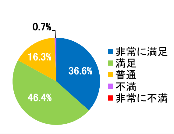 西陣病院、患者さまアンケート結果