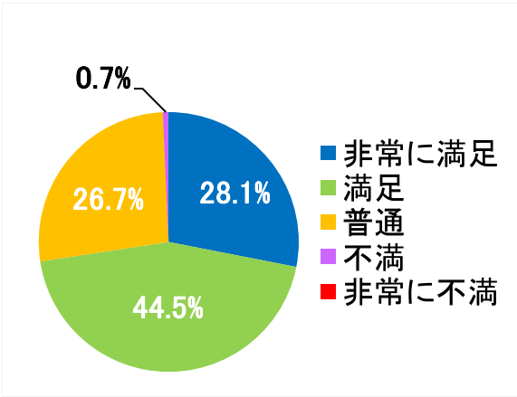 西陣病院、患者さまアンケート結果