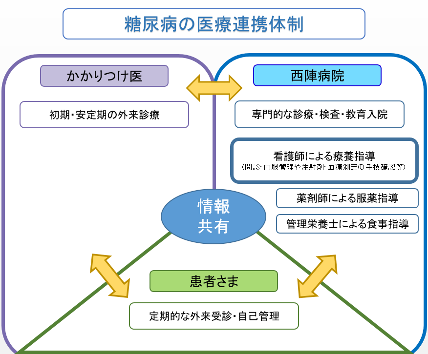 糖尿病の医療連携体制