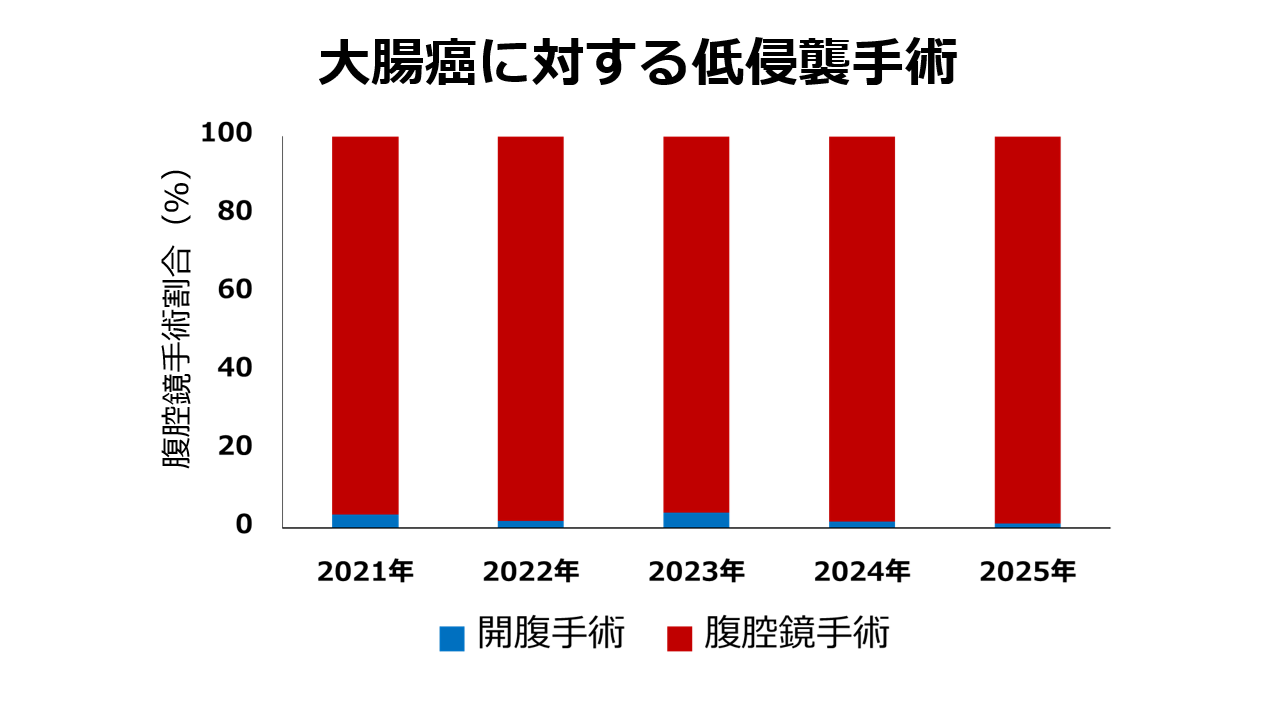 西陣病院、胃癌や大腸癌の腹腔鏡下手術