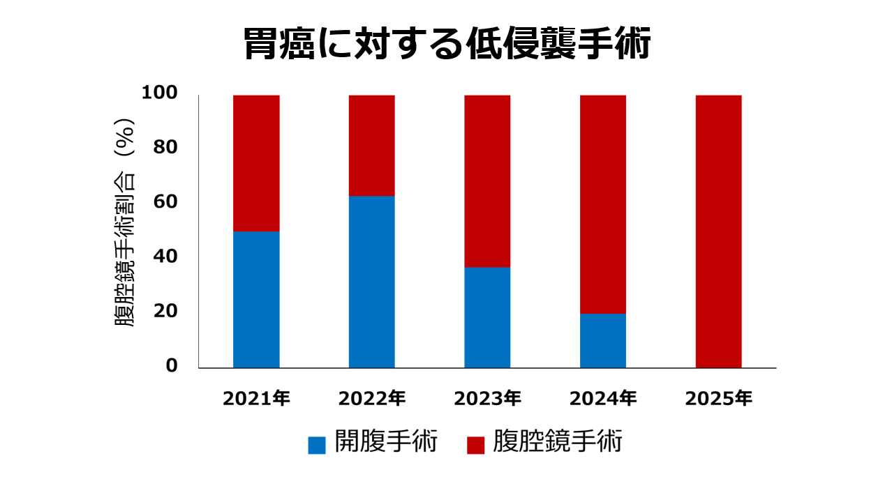 西陣病院、胃癌や大腸癌の腹腔鏡下手術