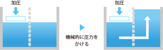 西陣病院、限外濾過