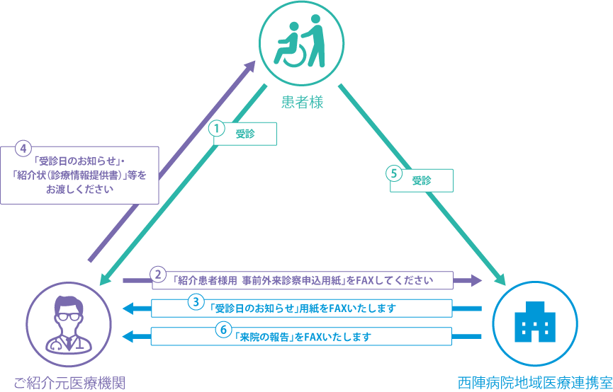 西陣病院、事前外来診察申込システムの手順