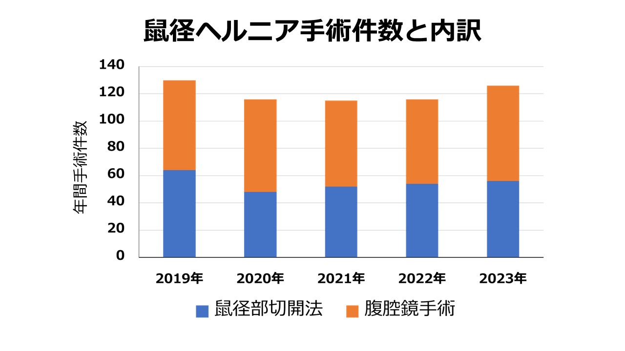 西陣病院、グラフ