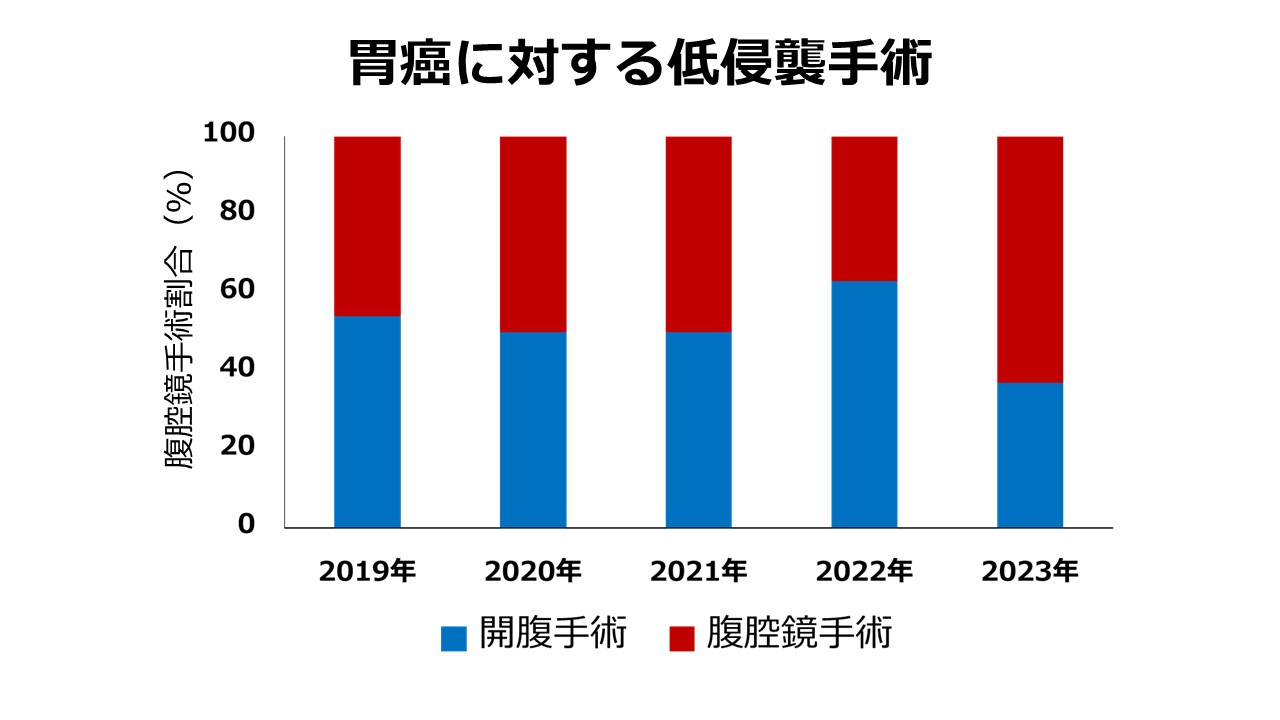 西陣病院、胃癌や大腸癌の腹腔鏡下手術