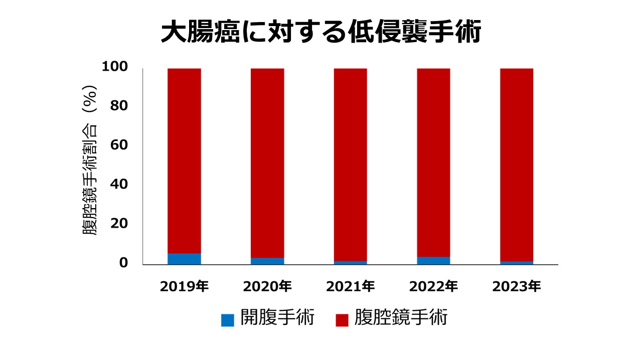 西陣病院、胃癌や大腸癌の腹腔鏡下手術