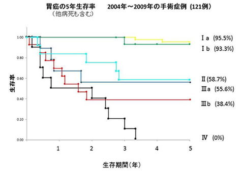 西陣病院、手術治療実績