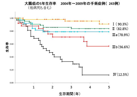 西陣病院、手術治療実績