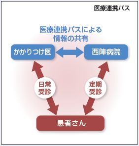 西陣病院、医療連携パスによる情報の共有